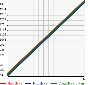 Аукционная статистика: График изменения цены MITSUBISHI CANTER 2000 FE63DGY в зависимости от аукционных оценок