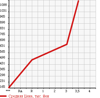 Аукционная статистика: График изменения цены MITSUBISHI CANTER 2001 FE63ECX в зависимости от аукционных оценок