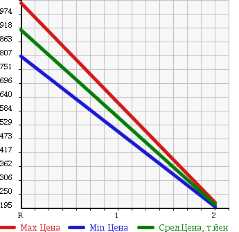 Аукционная статистика: График изменения цены MITSUBISHI CANTER 2002 FE63ECX в зависимости от аукционных оценок