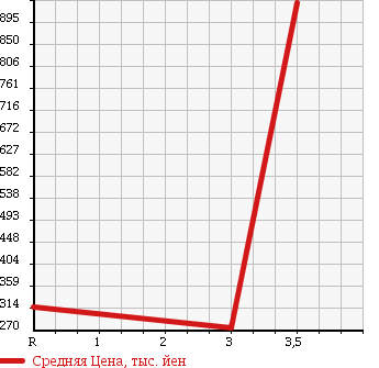 Аукционная статистика: График изменения цены MITSUBISHI CANTER 2002 FE63ECY в зависимости от аукционных оценок