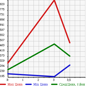 Аукционная статистика: График изменения цены MITSUBISHI CANTER 1999 FE63EEV в зависимости от аукционных оценок