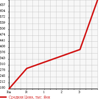 Аукционная статистика: График изменения цены MITSUBISHI CANTER 2001 FE63EEV в зависимости от аукционных оценок