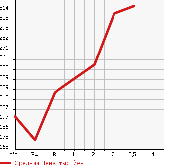 Аукционная статистика: График изменения цены MITSUBISHI CANTER 2002 FE63EEV в зависимости от аукционных оценок