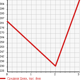Аукционная статистика: График изменения цены MITSUBISHI CANTER 1999 FE63EEX в зависимости от аукционных оценок