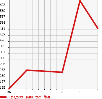 Аукционная статистика: График изменения цены MITSUBISHI CANTER 2000 FE63EEX в зависимости от аукционных оценок