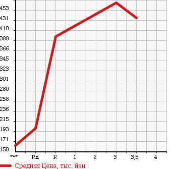 Аукционная статистика: График изменения цены MITSUBISHI CANTER 2001 FE63EEX в зависимости от аукционных оценок