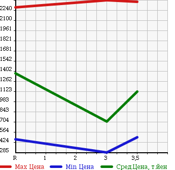 Аукционная статистика: График изменения цены MITSUBISHI CANTER 2000 FE63EEY в зависимости от аукционных оценок