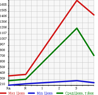 Аукционная статистика: График изменения цены MITSUBISHI CANTER 2001 FE63EEY в зависимости от аукционных оценок