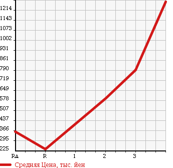 Аукционная статистика: График изменения цены MITSUBISHI CANTER 1999 FE63EG в зависимости от аукционных оценок