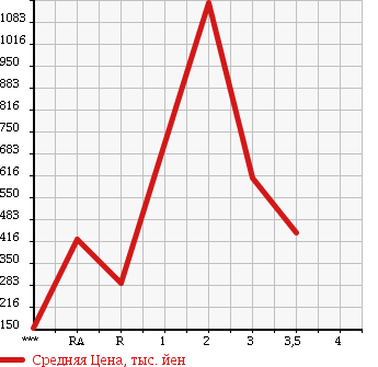 Аукционная статистика: График изменения цены MITSUBISHI CANTER 2000 FE63EG в зависимости от аукционных оценок