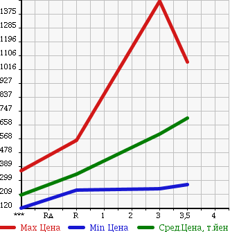 Аукционная статистика: График изменения цены MITSUBISHI CANTER 2001 FE63EG в зависимости от аукционных оценок