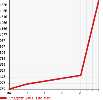 Аукционная статистика: График изменения цены MITSUBISHI CANTER 2002 FE63EG в зависимости от аукционных оценок