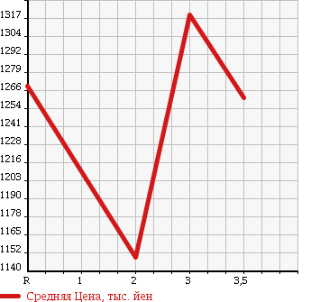 Аукционная статистика: График изменения цены MITSUBISHI CANTER 2001 FE63EGY в зависимости от аукционных оценок