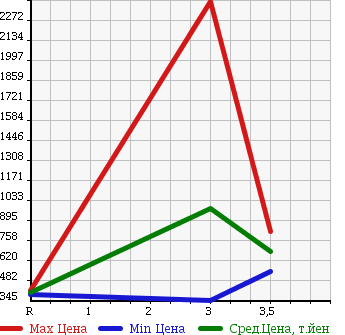 Аукционная статистика: График изменения цены MITSUBISHI CANTER 2002 FE63EGY в зависимости от аукционных оценок