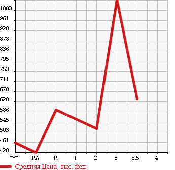 Аукционная статистика: График изменения цены MITSUBISHI CANTER 1994 FE648E в зависимости от аукционных оценок