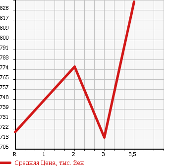 Аукционная статистика: График изменения цены MITSUBISHI CANTER 1995 FE648E в зависимости от аукционных оценок