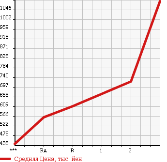 Аукционная статистика: График изменения цены MITSUBISHI CANTER 1997 FE648E в зависимости от аукционных оценок