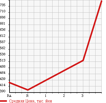 Аукционная статистика: График изменения цены MITSUBISHI CANTER 1995 FE648F в зависимости от аукционных оценок
