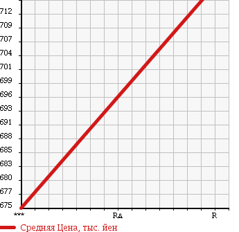 Аукционная статистика: График изменения цены MITSUBISHI CANTER 1997 FE648G в зависимости от аукционных оценок