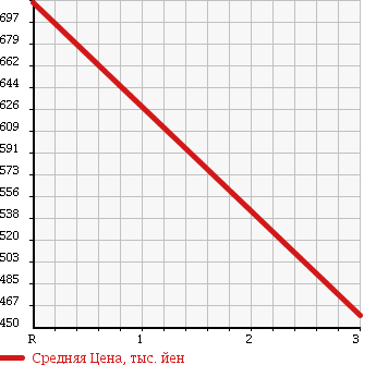 Аукционная статистика: График изменения цены MITSUBISHI CANTER 1999 FE649G в зависимости от аукционных оценок