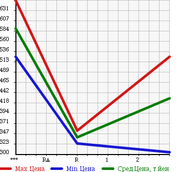 Аукционная статистика: График изменения цены MITSUBISHI CANTER 1998 FE652E в зависимости от аукционных оценок