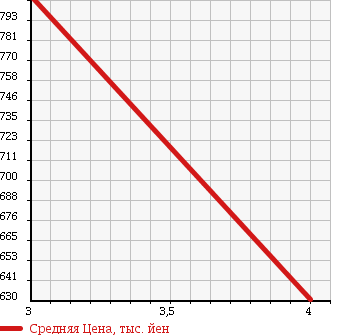 Аукционная статистика: График изменения цены MITSUBISHI CANTER 1997 FE659E в зависимости от аукционных оценок