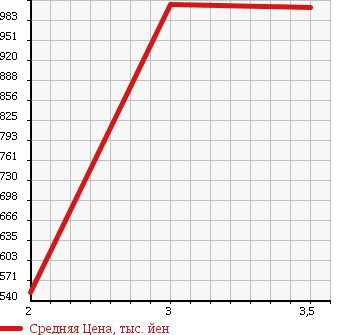 Аукционная статистика: График изменения цены MITSUBISHI CANTER 1996 FE659F в зависимости от аукционных оценок