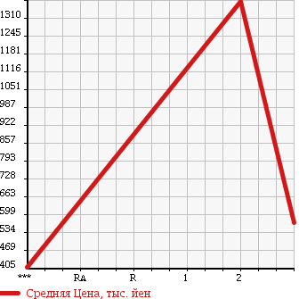 Аукционная статистика: График изменения цены MITSUBISHI CANTER 1999 FE659G в зависимости от аукционных оценок