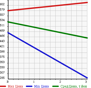 Аукционная статистика: График изменения цены MITSUBISHI CANTER 1998 FE662E в зависимости от аукционных оценок