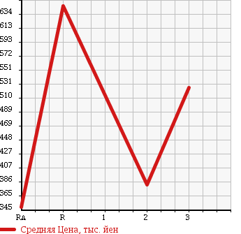 Аукционная статистика: График изменения цены MITSUBISHI CANTER 1997 FE667EV в зависимости от аукционных оценок
