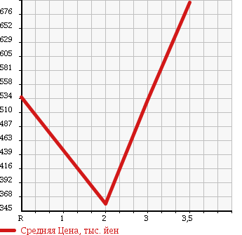 Аукционная статистика: График изменения цены MITSUBISHI CANTER 1998 FE668EV в зависимости от аукционных оценок