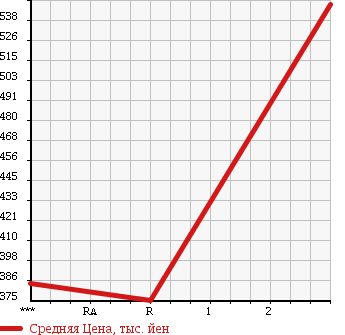Аукционная статистика: График изменения цены MITSUBISHI CANTER 1999 FE668EV в зависимости от аукционных оценок