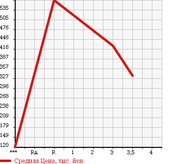 Аукционная статистика: График изменения цены MITSUBISHI CANTER 2007 FE70B в зависимости от аукционных оценок