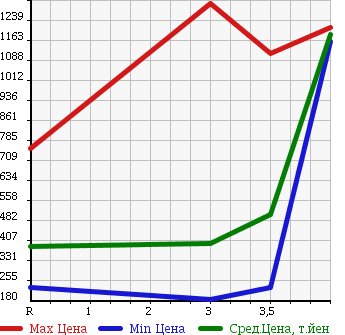 Аукционная статистика: График изменения цены MITSUBISHI CANTER 2008 FE70B в зависимости от аукционных оценок
