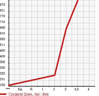 Аукционная статистика: График изменения цены MITSUBISHI CANTER 2009 FE70B в зависимости от аукционных оценок