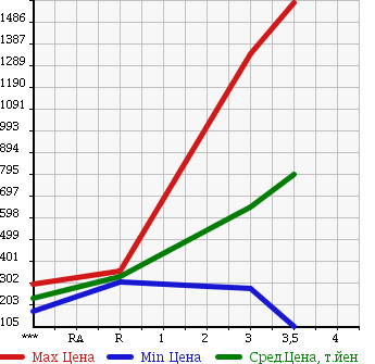 Аукционная статистика: График изменения цены MITSUBISHI CANTER 2010 FE70B в зависимости от аукционных оценок