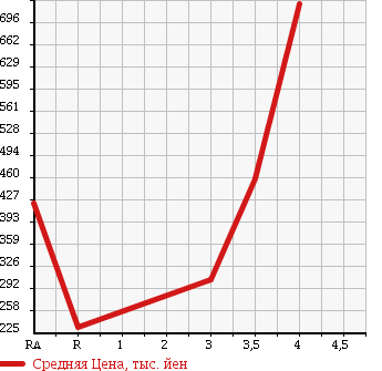 Аукционная статистика: График изменения цены MITSUBISHI CANTER 2005 FE70BB в зависимости от аукционных оценок