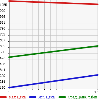Аукционная статистика: График изменения цены MITSUBISHI CANTER 2007 FE70BB в зависимости от аукционных оценок