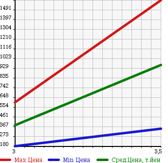 Аукционная статистика: График изменения цены MITSUBISHI CANTER 2008 FE70BS в зависимости от аукционных оценок