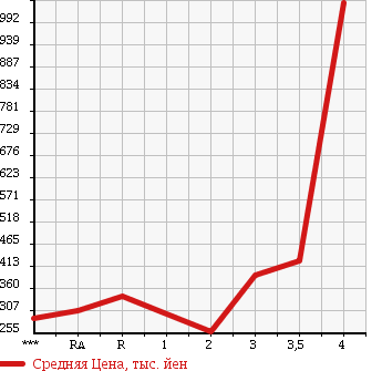 Аукционная статистика: График изменения цены MITSUBISHI CANTER 2004 FE70CB в зависимости от аукционных оценок
