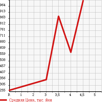 Аукционная статистика: График изменения цены MITSUBISHI CANTER 2007 FE70D в зависимости от аукционных оценок