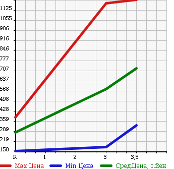 Аукционная статистика: График изменения цены MITSUBISHI CANTER 2008 FE70D в зависимости от аукционных оценок