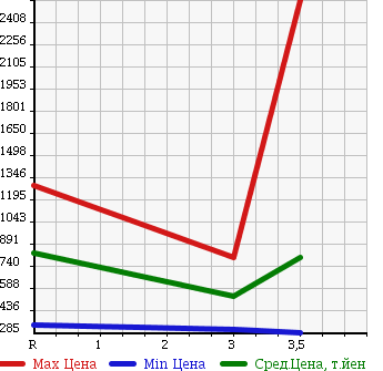 Аукционная статистика: График изменения цены MITSUBISHI CANTER 2009 FE70D в зависимости от аукционных оценок
