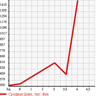 Аукционная статистика: График изменения цены MITSUBISHI CANTER 2010 FE70D в зависимости от аукционных оценок