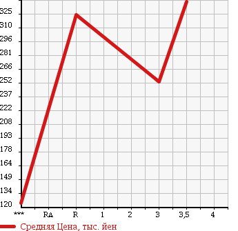 Аукционная статистика: График изменения цены MITSUBISHI CANTER 2007 FE70DB в зависимости от аукционных оценок
