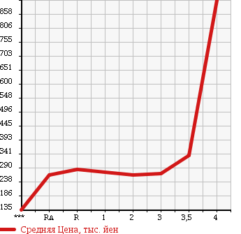 Аукционная статистика: График изменения цены MITSUBISHI CANTER 2002 FE70EB в зависимости от аукционных оценок