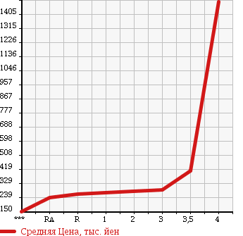 Аукционная статистика: График изменения цены MITSUBISHI CANTER 2003 FE70EB в зависимости от аукционных оценок