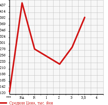 Аукционная статистика: График изменения цены MITSUBISHI CANTER 2004 FE70EB в зависимости от аукционных оценок