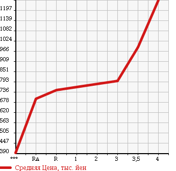 Аукционная статистика: График изменения цены MITSUBISHI CANTER 2006 FE71BBD в зависимости от аукционных оценок