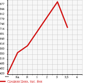 Аукционная статистика: График изменения цены MITSUBISHI CANTER 2008 FE71BD в зависимости от аукционных оценок